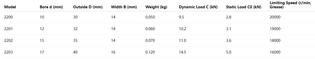 Header Meaning Of The Ball Bearing Sizes Chart