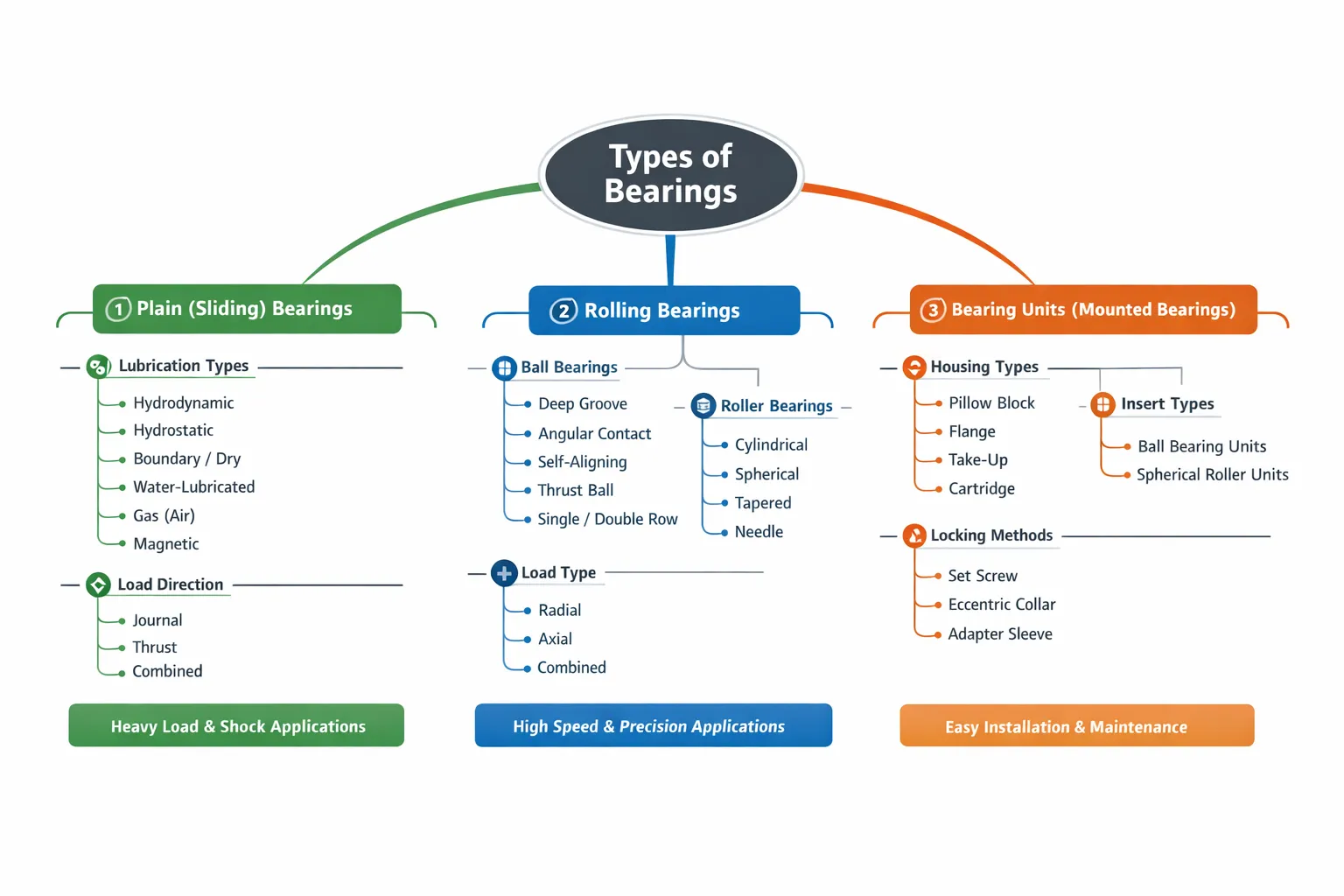 Types Of Bearings