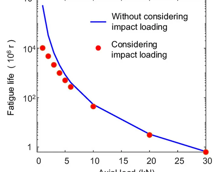 Proven Fatigure Performance