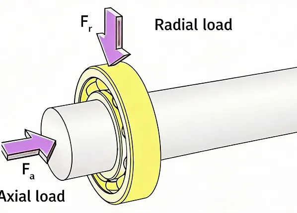 Combined Radial And Axial Loads Machine Tool