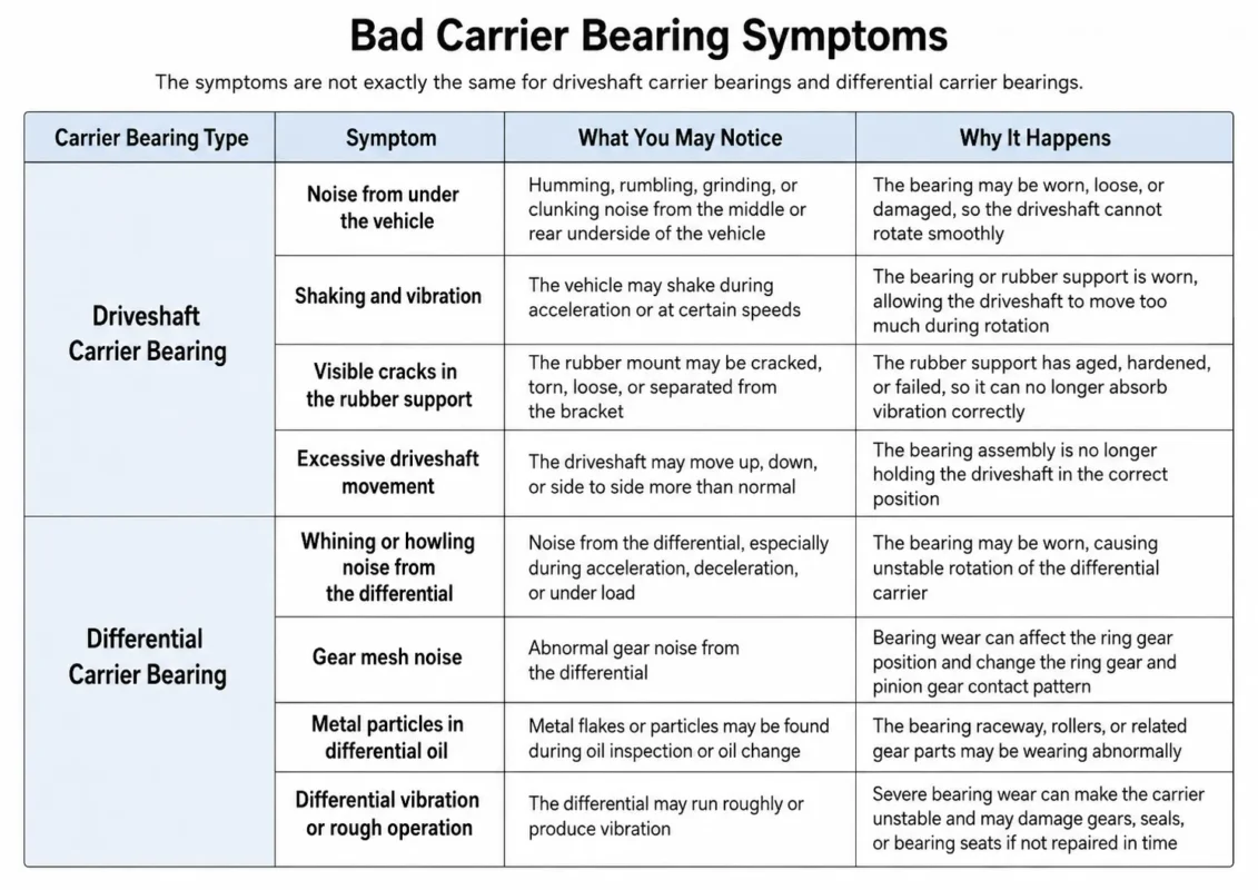 Bad Carrier Bearing Symptoms