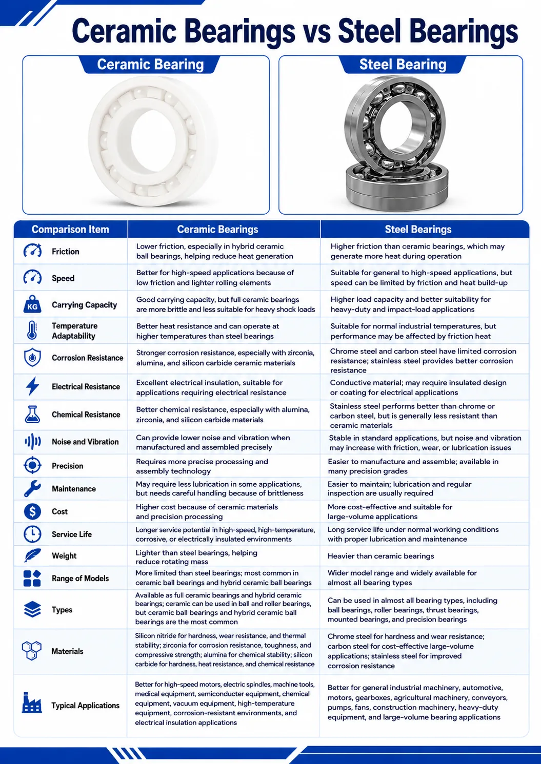 Ceramic Bearing Vs Steel Bearing Comparison Chart