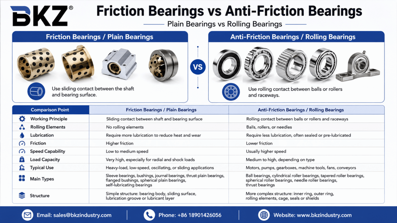 friction bearing vs anti friction bearing comparison table
