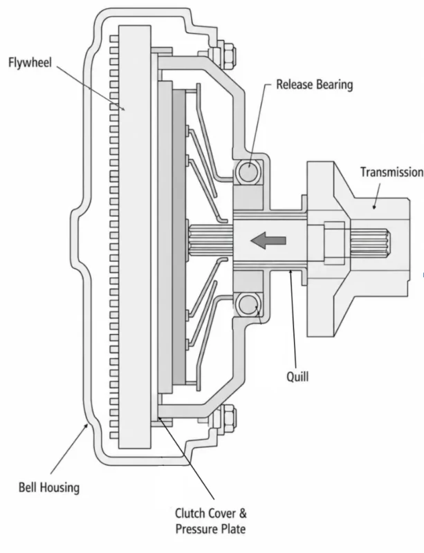 Clutch Release Bearing Position
