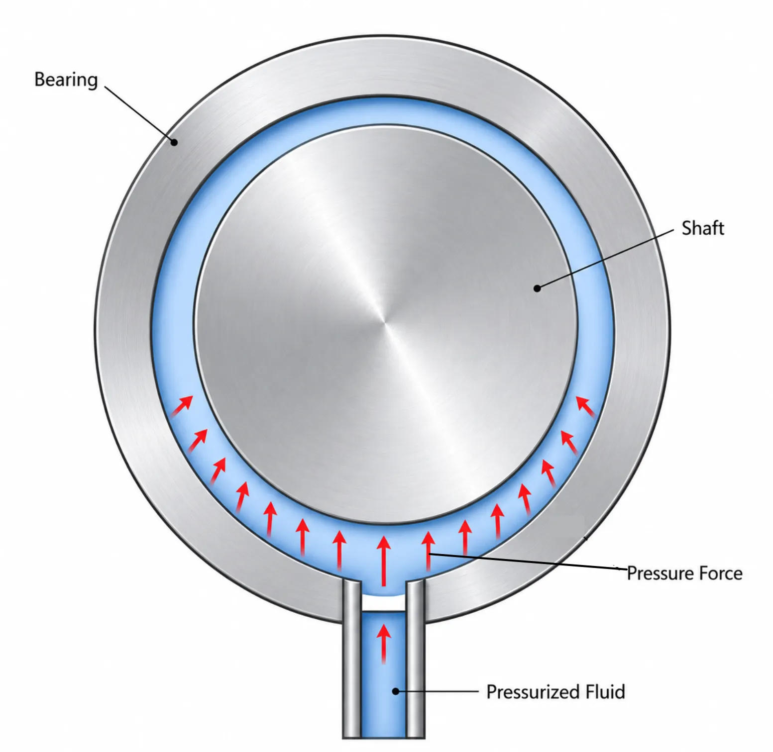 Hydrostatic Bearings